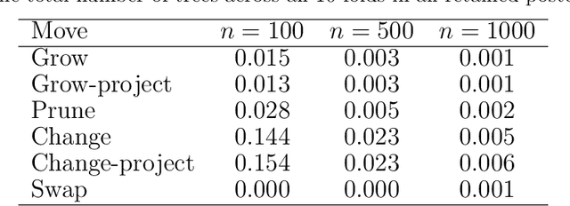 Figure 2 for GP-BART: a novel Bayesian additive regression trees approach using Gaussian processes