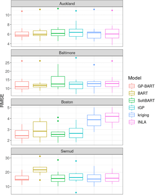 Figure 3 for GP-BART: a novel Bayesian additive regression trees approach using Gaussian processes