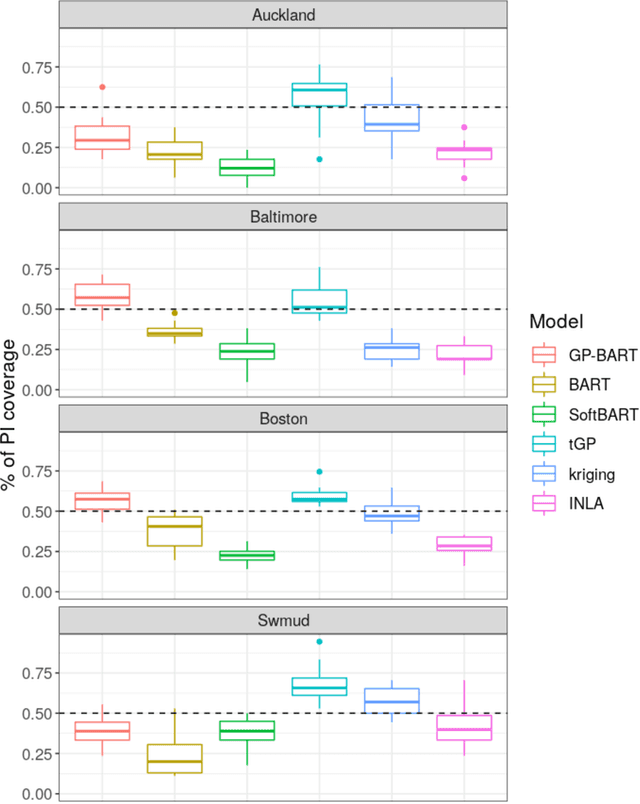 Figure 4 for GP-BART: a novel Bayesian additive regression trees approach using Gaussian processes