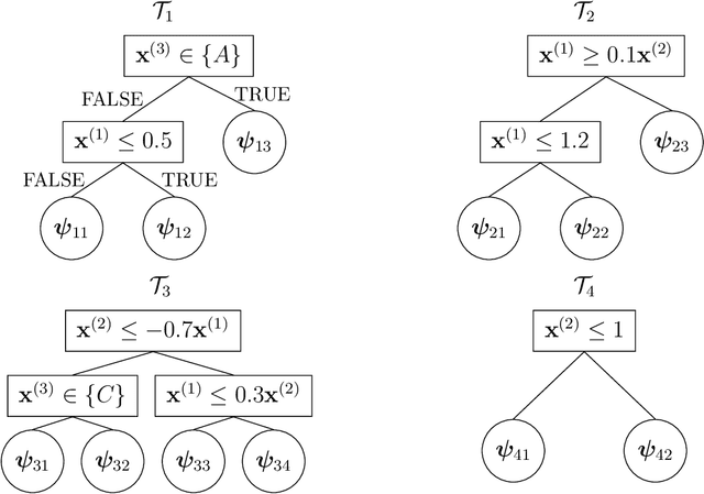 Figure 1 for GP-BART: a novel Bayesian additive regression trees approach using Gaussian processes