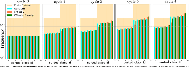 Figure 3 for Class-Balanced Active Learning for Image Classification