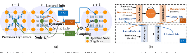 Figure 3 for ST-PCNN: Spatio-Temporal Physics-Coupled Neural Networks for Dynamics Forecasting