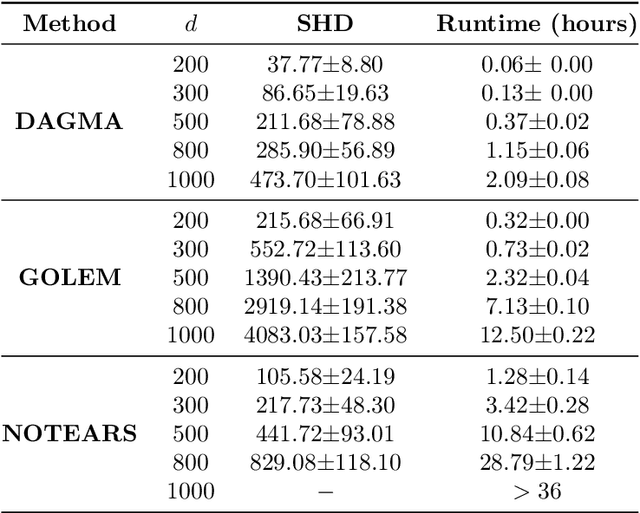 Figure 4 for DAGMA: Learning DAGs via M-matrices and a Log-Determinant Acyclicity Characterization