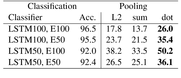 Figure 2 for Distilling neural networks into skipgram-level decision lists