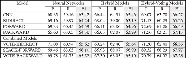 Figure 3 for Combining Neural Networks and Log-linear Models to Improve Relation Extraction