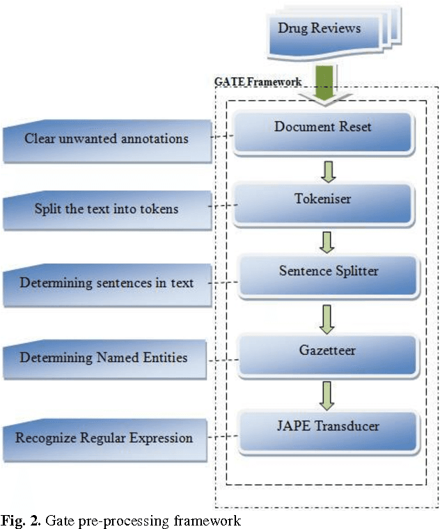 Figure 4 for Fuzzy Based Implicit Sentiment Analysis on Quantitative Sentences