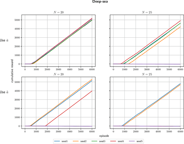 Figure 4 for Parameterized Indexed Value Function for Efficient Exploration in Reinforcement Learning