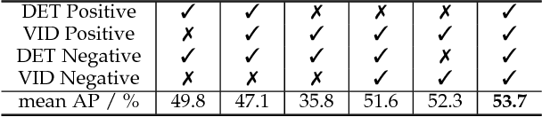 Figure 4 for T-CNN: Tubelets with Convolutional Neural Networks for Object Detection from Videos