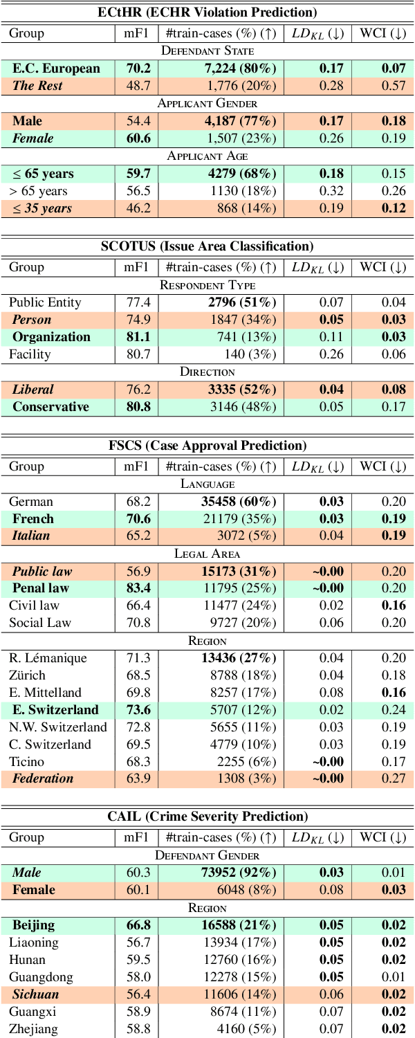 Figure 3 for FairLex: A Multilingual Benchmark for Evaluating Fairness in Legal Text Processing