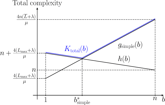 Figure 3 for Optimal mini-batch and step sizes for SAGA