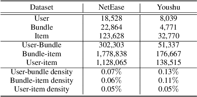 Figure 2 for Multi-view Intent Disentangle Graph Networks for Bundle Recommendation