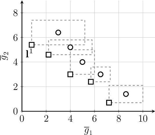 Figure 1 for Surrogate Assisted Evolutionary Algorithm for Medium Scale Expensive Multi-Objective Optimisation Problems