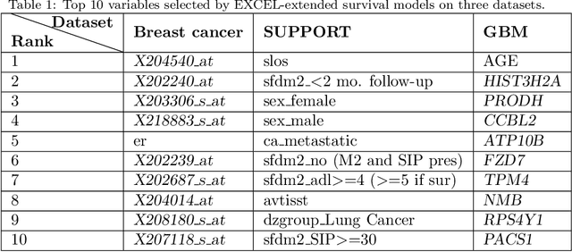 Figure 2 for Explainable Censored Learning: Finding Critical Features with Long Term Prognostic Values for Survival Prediction