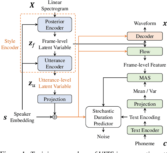 Figure 1 for End-to-End Text-to-Speech Based on Latent Representation of Speaking Styles Using Spontaneous Dialogue