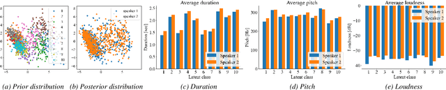 Figure 4 for End-to-End Text-to-Speech Based on Latent Representation of Speaking Styles Using Spontaneous Dialogue
