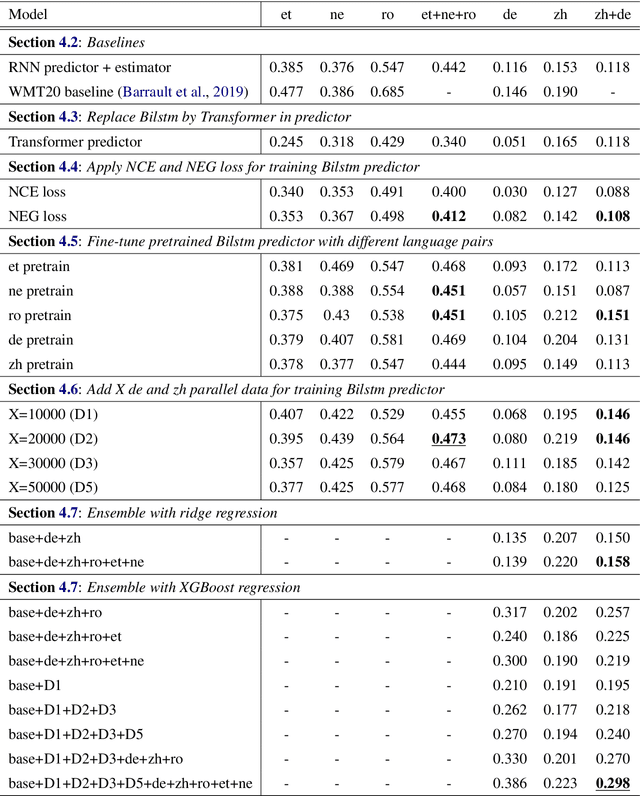 Figure 3 for Ensemble-based Transfer Learning for Low-resource Machine Translation Quality Estimation