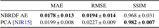 Figure 4 for Neural BRDF Representation and Importance Sampling