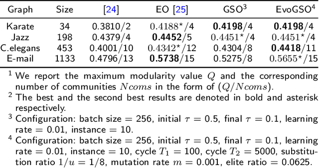 Figure 2 for Gumbel-softmax-based Optimization: A Simple General Framework for Optimization Problems on Graphs