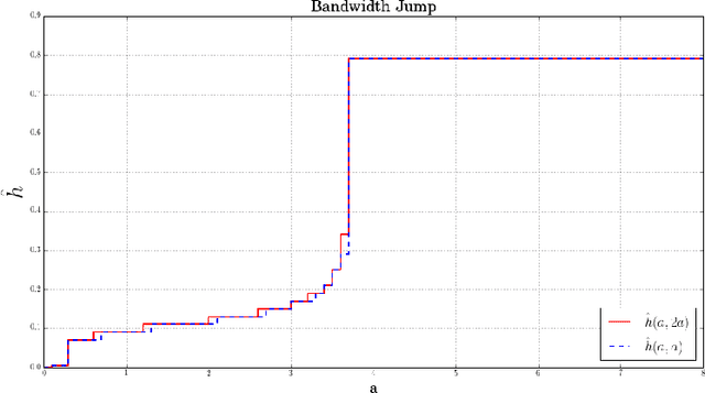 Figure 3 for Data driven estimation of Laplace-Beltrami operator