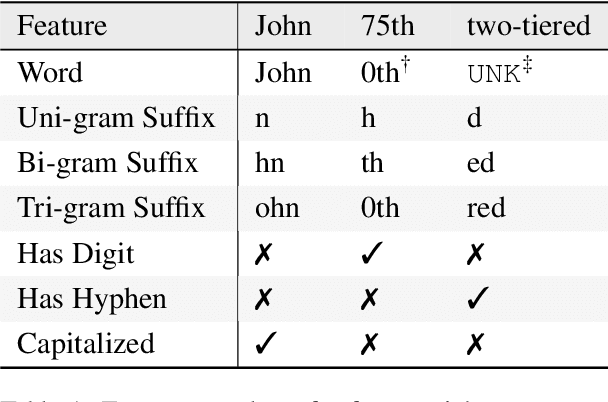 Figure 2 for Bridging Pre-trained Language Models and Hand-crafted Features for Unsupervised POS Tagging