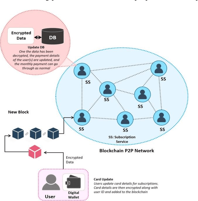 Figure 1 for CHAINGE: A Blockchain Solution to Automate Payment Detail Updates to Subscription Services