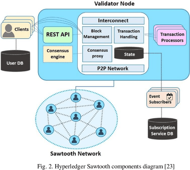 Figure 2 for CHAINGE: A Blockchain Solution to Automate Payment Detail Updates to Subscription Services