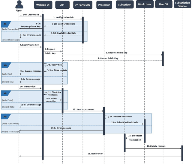 Figure 4 for CHAINGE: A Blockchain Solution to Automate Payment Detail Updates to Subscription Services