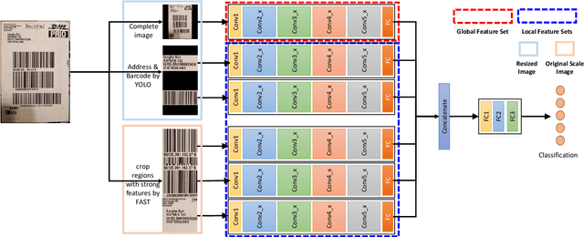 Figure 3 for Fusion of Global-Local Features for Image Quality Inspection of Shipping Label