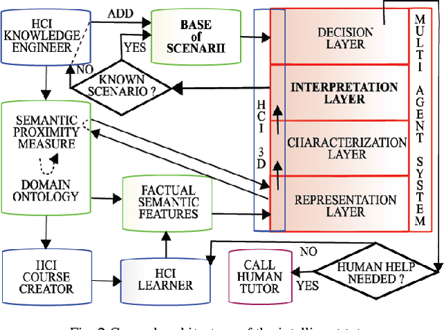 Figure 3 for Multi-Agents Dynamic Case Based Reasoning and The Inverse Longest Common Sub-Sequence And Individualized Follow-up of Learners in The CEHL