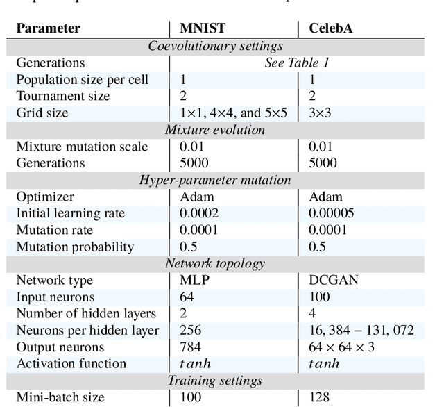 Figure 4 for Data Dieting in GAN Training