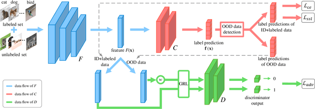 Figure 3 for They are Not Completely Useless: Towards Recycling Transferable Unlabeled Data for Class-Mismatched Semi-Supervised Learning