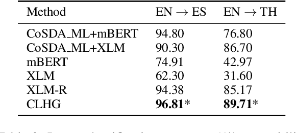 Figure 4 for Cross-lingual Text Classification with Heterogeneous Graph Neural Network