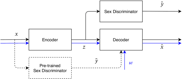 Figure 1 for Adversarial Disentanglement of Speaker Representation for Attribute-Driven Privacy Preservation