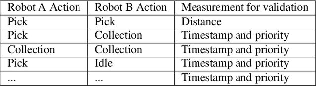 Figure 2 for Message Expiration-Based Distributed Multi-Robot Task Management