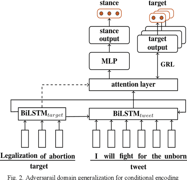 Figure 1 for Unseen Target Stance Detection with Adversarial Domain Generalization