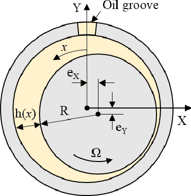 Figure 1 for Identification of oil starvation in hydrodynamic journal bearing using rotor vibration and Extended Kalman Filter