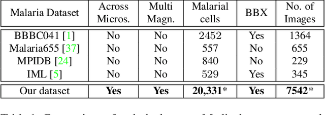 Figure 2 for Towards Low-Cost and Efficient Malaria Detection