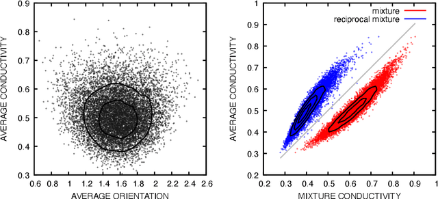 Figure 3 for Deep learning and multi-level featurization of graph representations of microstructural data