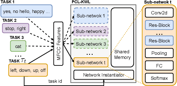 Figure 1 for Progressive Continual Learning for Spoken Keyword Spotting