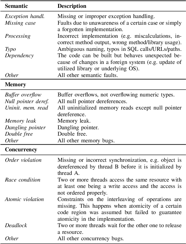 Figure 3 for Root cause prediction based on bug reports