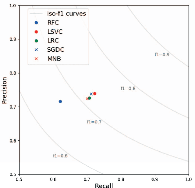 Figure 2 for Root cause prediction based on bug reports