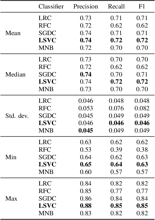 Figure 4 for Root cause prediction based on bug reports