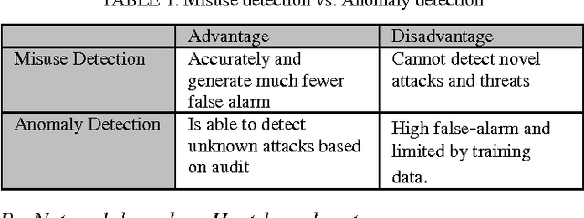 Figure 1 for Automatic firewall rules generator for anomaly detection systems with Apriori algorithm