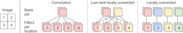 Figure 3 for Revisiting Spatial Invariance with Low-Rank Local Connectivity