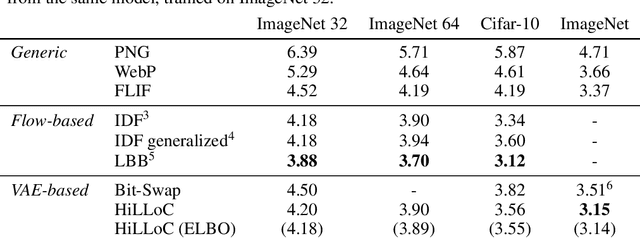 Figure 3 for HiLLoC: Lossless Image Compression with Hierarchical Latent Variable Models