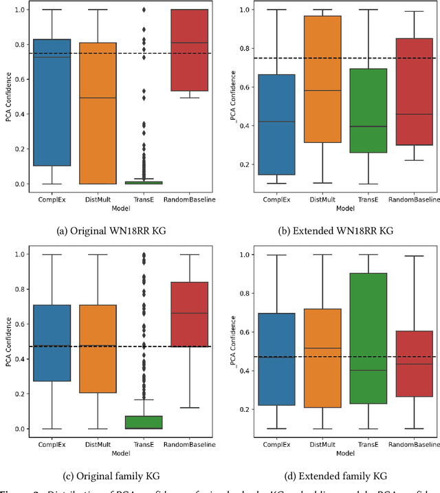 Figure 4 for On the Effectiveness of Knowledge Graph Embeddings: a Rule Mining Approach