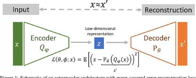 Figure 1 for Interpretable Embeddings From Molecular Simulations Using Gaussian Mixture Variational Autoencoders