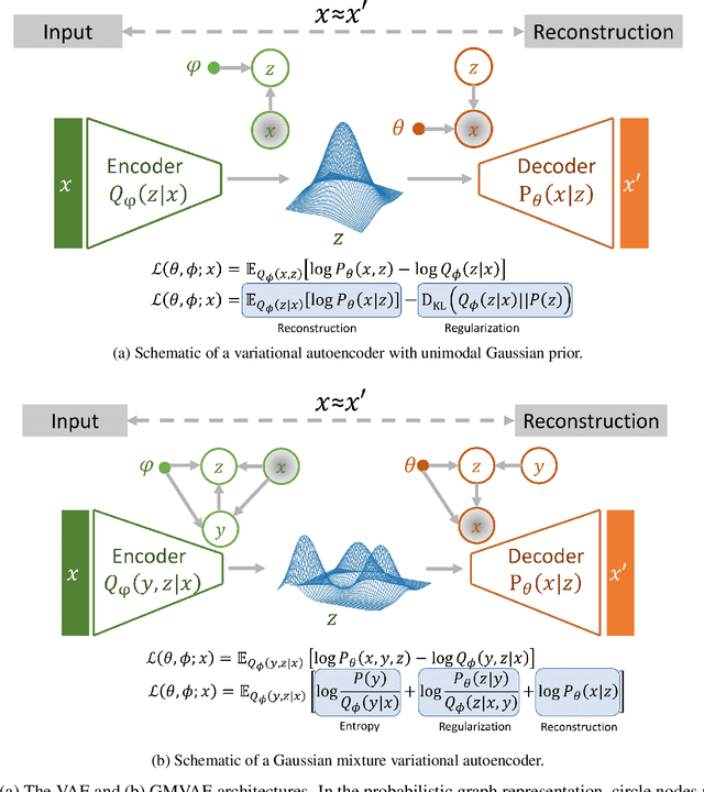 Figure 2 for Interpretable Embeddings From Molecular Simulations Using Gaussian Mixture Variational Autoencoders