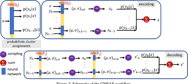 Figure 4 for Interpretable Embeddings From Molecular Simulations Using Gaussian Mixture Variational Autoencoders