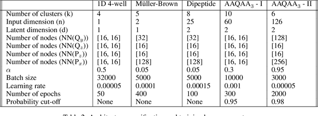 Figure 3 for Interpretable Embeddings From Molecular Simulations Using Gaussian Mixture Variational Autoencoders